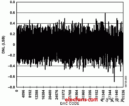 0 V至5 V輸出范圍的DNL