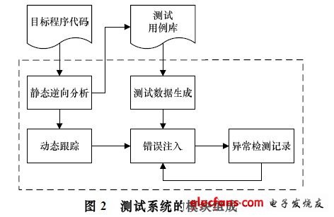 測試系統(tǒng)的模塊組成