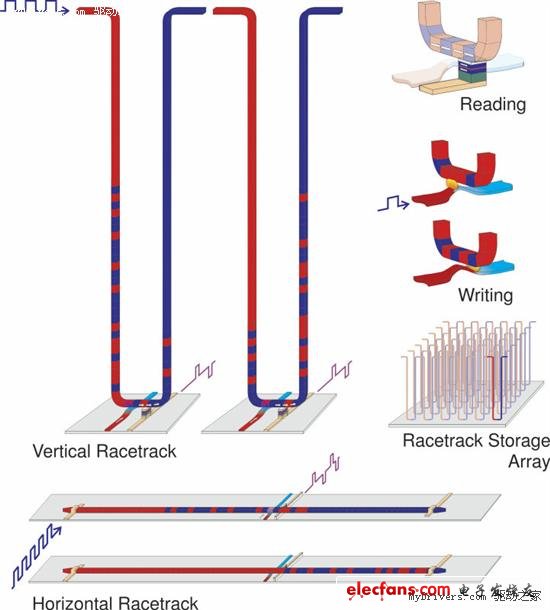 容量提高100倍：IBM超低功耗“racetrack”存儲技術(shù)