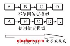 圖5 使用和未使用仿真模型開發的耗時區別