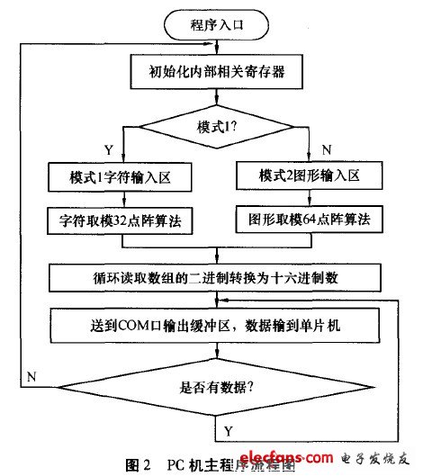 PC機主程序流程圖