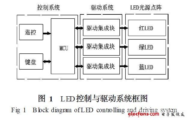 LED控制與驅動系統框圖