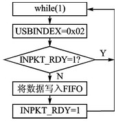 圖4  端點2數(shù)據(jù)流程