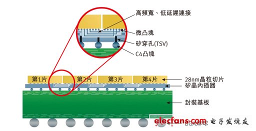 賽靈思使用TSV接合C4焊接凸點以及硅晶內插器上的四顆FPGA。圖片來源:Xilinx