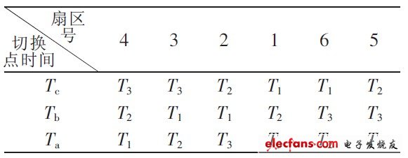 表2 扇區切換點時間（順序）