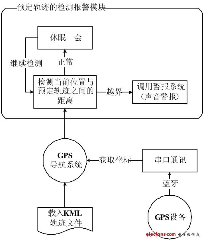 圖6 預(yù)定軌跡導(dǎo)航及越界警報模塊