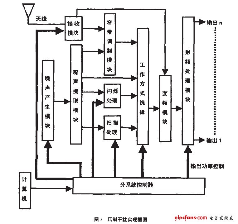 壓制干擾實現(xiàn)框圖