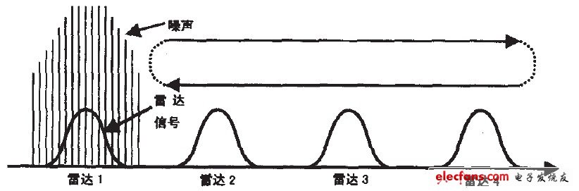 圖3掃頻干擾方式示意圖