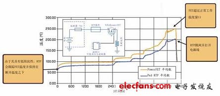 在一次慢性熱失控情況下，RTP器件會跟蹤powerFET溫度，直到它在200°C時斷開電路