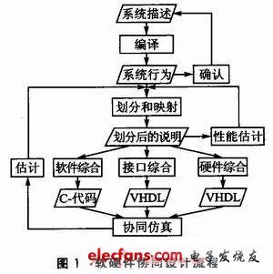 軟硬件協同設計流程