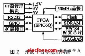 SOPC開發平臺系統結構