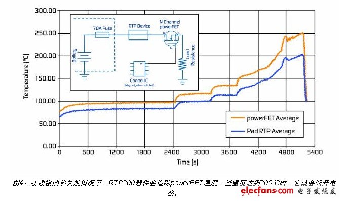 在緩慢的熱失控情況下，RTP200器件會追蹤powerFET溫度，當溫度達到200℃時，它就會斷開電路