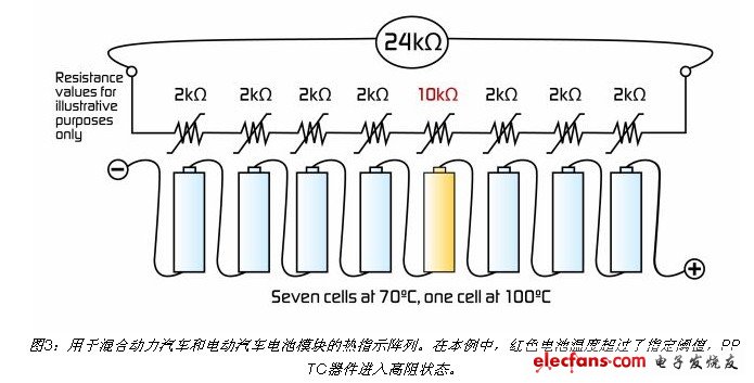 用于混合動(dòng)力汽車和電動(dòng)汽車電池模塊的熱指示陣列。在本例中，紅色電池溫度超過了指定閾值，PPTC器件進(jìn)入高阻狀態(tài)