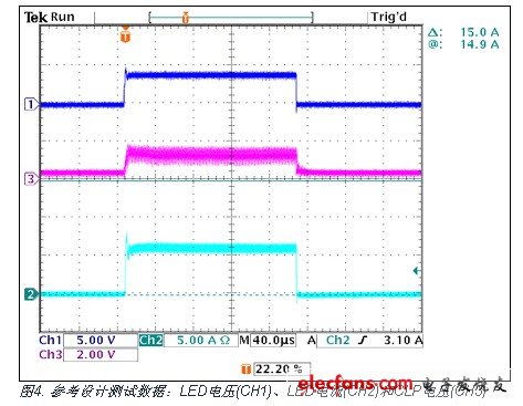 參考設計測試數據：LED電壓(CH1)、LED電流(CH2)和CLP電壓(CH3)