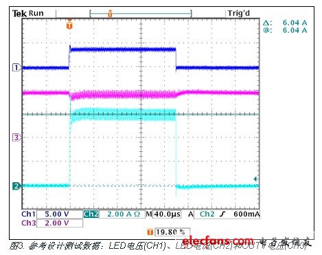 參考設計測試數據：LED電壓(CH1)、LED電流(CH2)和OUTV電壓(CH3)