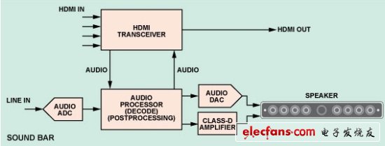 圖3:帶HDMI集線器的典型SOUNDBAR音箱框圖。(電子系統設計)
