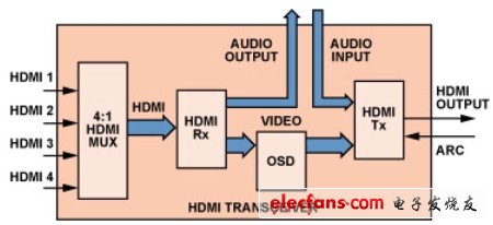 圖1:HDMI收發器功能框圖。(電子系統設計)