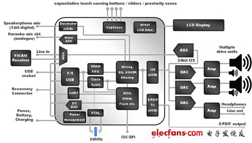 使用PSoC3的高端消費類音頻設備框圖