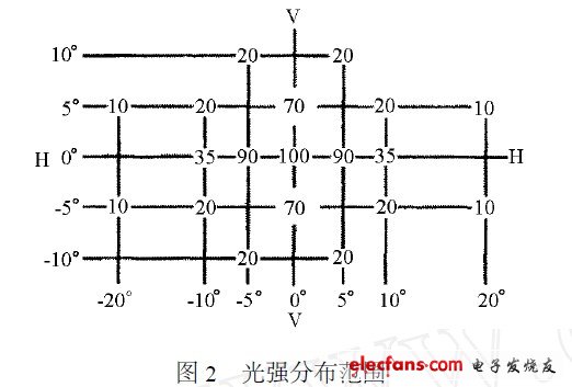 光強分布范圍