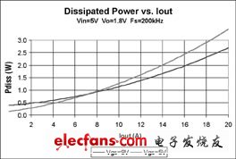 MOSFET門極驅動電壓的優化