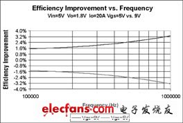 MOSFET門極驅動電壓的優化