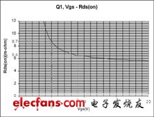 MOSFET門極驅動電壓的優化