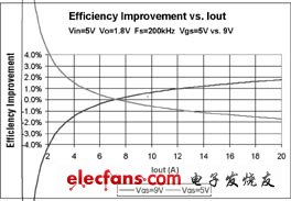 MOSFET門極驅動電壓的優化