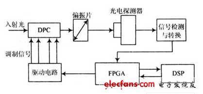 DPC的驅(qū)動(dòng)電路
