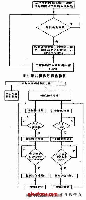 FPGA程序流程框圖