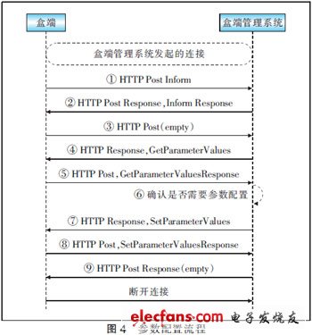 基于TR069協議實現IPTV盒端管理