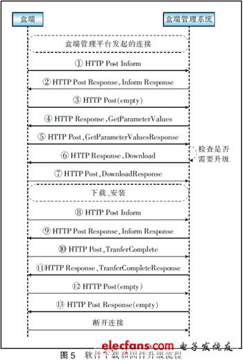 基于TR069協議實現IPTV盒端管理