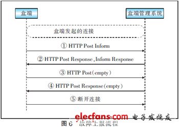 基于TR069協議實現IPTV盒端管理