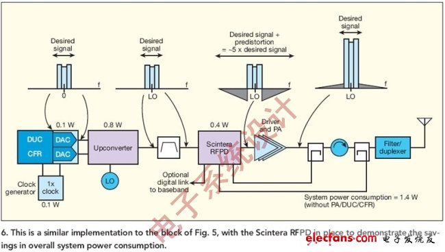圖6:這是與圖5類似的模塊圖，但使用了Scintera RFPD,用于演示總體系統功耗的節省