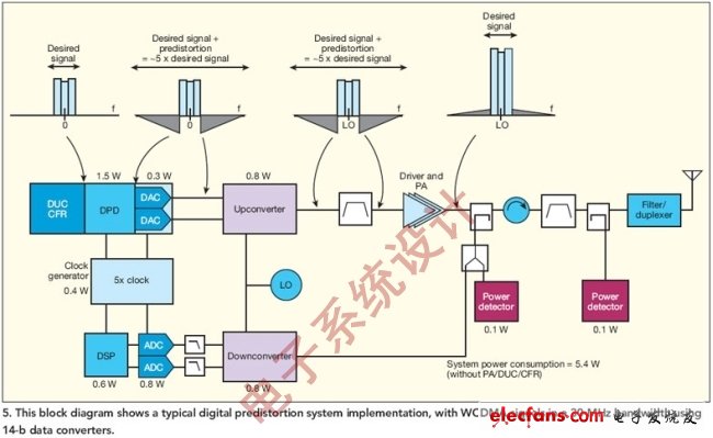 圖5:該圖顯示了典型的數字預失真系統實現，其中WCDMA信號在30MHz帶寬內，使用了14位的數據轉換器