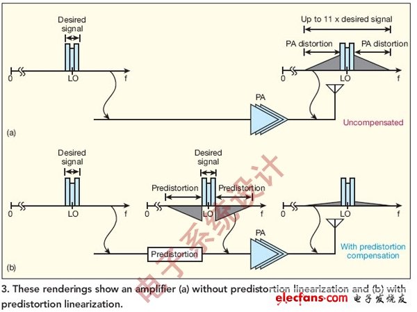 圖3:這些圖顯示了（a）沒有經(jīng)過預(yù)失真線性化和（b）經(jīng)過預(yù)失真線性化的功放。