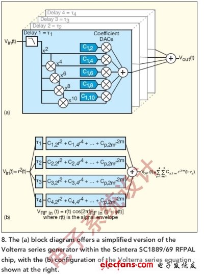 圖8:（a）框圖提供了簡化版的Scintera SC1889/69 RFPAL芯片內部Volterra級數發生器，（b）右邊顯示了Volterra級數公式的配置