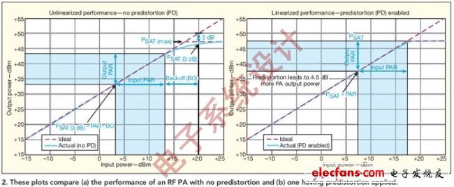 圖2:圖中比較了（a）沒有采用預(yù)失真技術(shù)和（b）采用了預(yù)失真技術(shù)的射頻功放性能