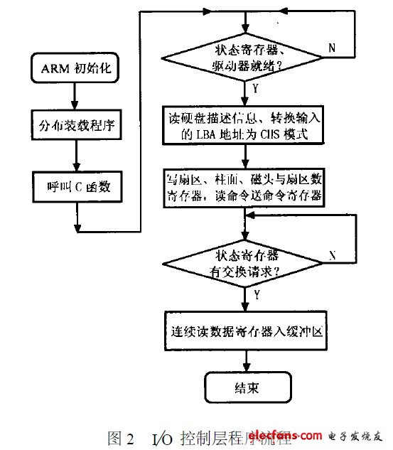 I/O 控制層程序流程