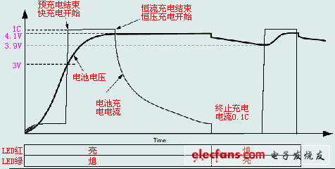 單節鋰電池充電管理集成電路LP3947