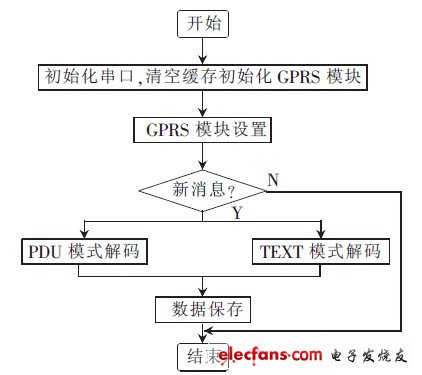 GPRS 接收模塊設計程序流程圖