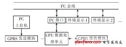 大屏幕LED顯示系統框圖