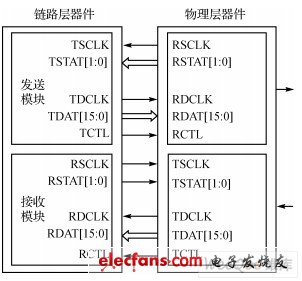 SPI4.2 發送時序