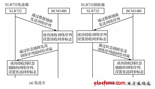  收發同步過程示意圖