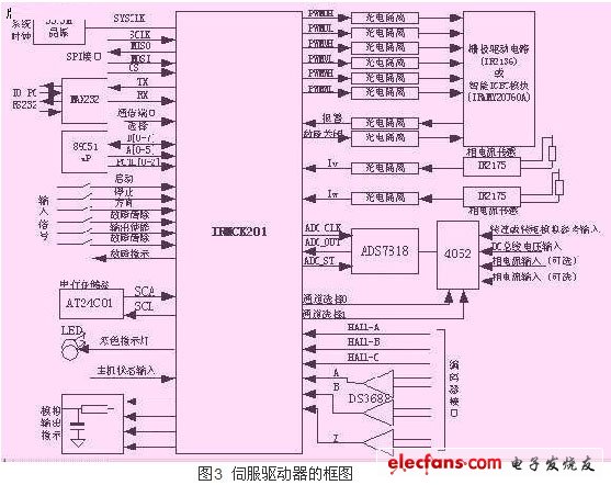 伺服驅(qū)動器的框圖