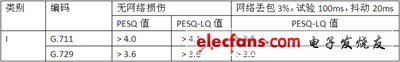 IP電話及ATA設(shè)備的選型：測試指標(biāo)與方法