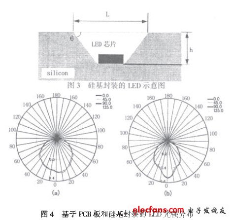 硅基封裝的LED光學特性