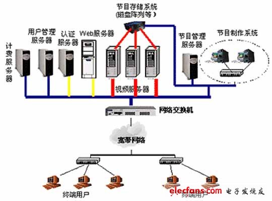 時代互動視頻點播系統的網絡拓撲圖