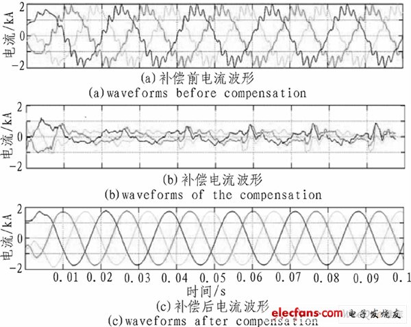 電流補償前后波形