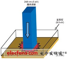 248nm激光剝離示意圖