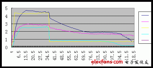 電機加速時的電磁離合器電流關系曲線 